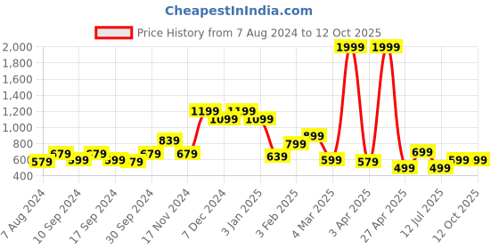 myntra.com Rudraaksha Creations Floral Printed Crop Top & Skorts rudraaksha creations Price History Graph from 7 Aug 2024 to 12 Oct 2025