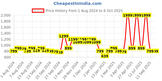 myntra.com Rudraaksha Creations Geometric Printed Crop Top & Palazzos rudraaksha creations Price History Graph from 1 Aug 2024 to 4 Oct 2025