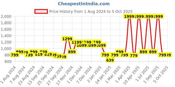 myntra.com Rudraaksha Creations Geometric Printed Crop Top & Palazzos rudraaksha creations Price History Graph from 1 Aug 2024 to 5 Oct 2025