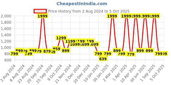 myntra.com Rudraaksha Creations Geometric Printed Crop Top & Palazzos rudraaksha creations Price History Graph from 2 Aug 2024 to 5 Oct 2025