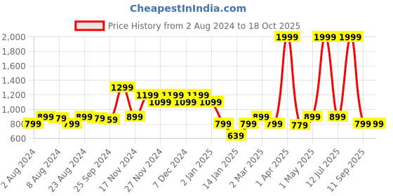 myntra.com Rudraaksha Creations Halter Neck Crop Top & Palazzo rudraaksha creations Price History Graph from 2 Aug 2024 to 17 Oct 2025