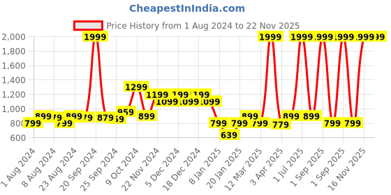 myntra.com Rudraaksha Creations Halter Neck Top & Palazzos rudraaksha creations Price History Graph from 1 Aug 2024 to 22 Nov 2025