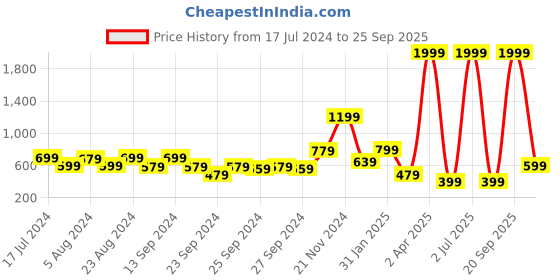 myntra.com Rudraaksha Creations Mandarin Collar Shirt Style Top rudraaksha creations Price History Graph from 17 Jul 2024 to 25 Sep 2025