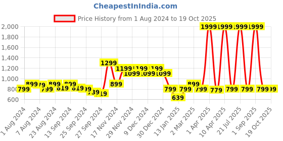 myntra.com Rudraaksha Creations Notched Lapel Collar Shirt & Trousers rudraaksha creations Price History Graph from 1 Aug 2024 to 17 Oct 2025