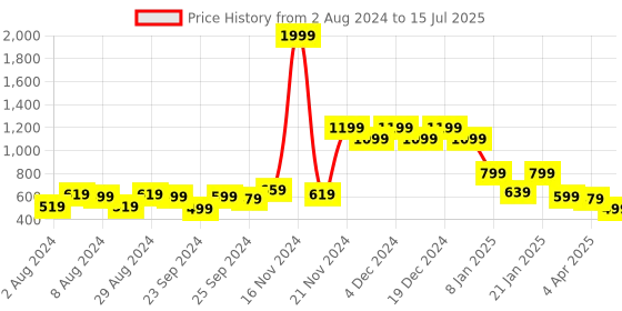 myntra.com Rudraaksha Creations Polka Dot Printed Flutter Sleeve Crepe Fit & Flare Dress With Belt rudraaksha creations Price History Graph from 2 Aug 2024 to 15 Jul 2025