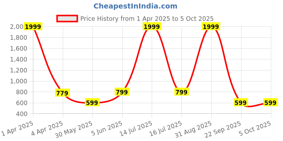 myntra.com Rudraaksha Creations Print Puff Sleeve Georgette A-Line Dress rudraaksha creations Price History Graph from 1 Apr 2025 to 5 Oct 2025
