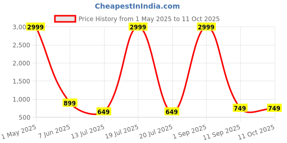 myntra.com Rudraaksha Creations Print Puff Sleeve Georgette A-Line Dress rudraaksha creations Price History Graph from 1 May 2025 to 10 Oct 2025