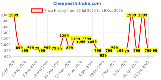 myntra.com Rudraaksha Creations Printed Collar Shirt With Trousers Co-Ords rudraaksha creations Price History Graph from 25 Jul 2024 to 16 Oct 2025