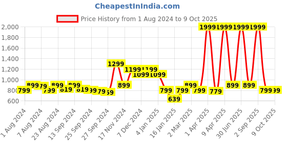 myntra.com Rudraaksha Creations Printed Crop Top & Palazzo rudraaksha creations Price History Graph from 1 Aug 2024 to 8 Oct 2025