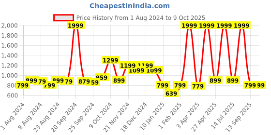 myntra.com Rudraaksha Creations Printed Crop Top & Palazzo rudraaksha creations Price History Graph from 1 Aug 2024 to 8 Oct 2025