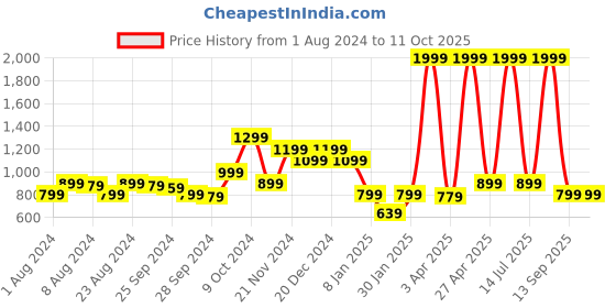 myntra.com Rudraaksha Creations Printed Crop Top & Palazzo with Shirt rudraaksha creations Price History Graph from 1 Aug 2024 to 10 Oct 2025
