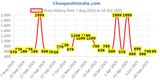 myntra.com Rudraaksha Creations Printed Crop Top & Skirt rudraaksha creations Price History Graph from 7 Aug 2024 to 9 Oct 2025