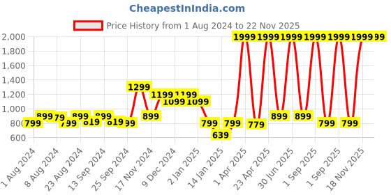 myntra.com Rudraaksha Creations Printed Crop Top with Shirt & Palazzo rudraaksha creations Price History Graph from 1 Aug 2024 to 22 Nov 2025