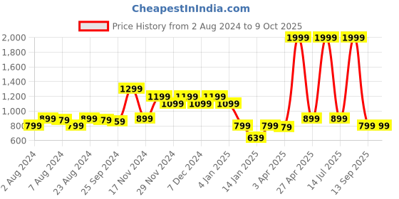 myntra.com Rudraaksha Creations Printed Crop Top with Shirt & Trouser rudraaksha creations Price History Graph from 2 Aug 2024 to 8 Oct 2025