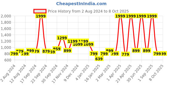 myntra.com Rudraaksha Creations Printed Crop Top with Shirt & Trouser rudraaksha creations Price History Graph from 2 Aug 2024 to 8 Oct 2025