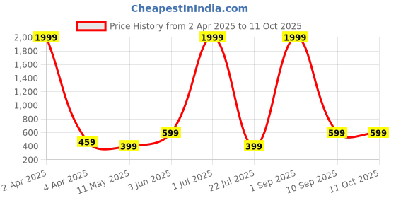 myntra.com Rudraaksha Creations Printed One Shoulder Bow Crepe Crop Top rudraaksha creations Price History Graph from 2 Apr 2025 to 10 Oct 2025