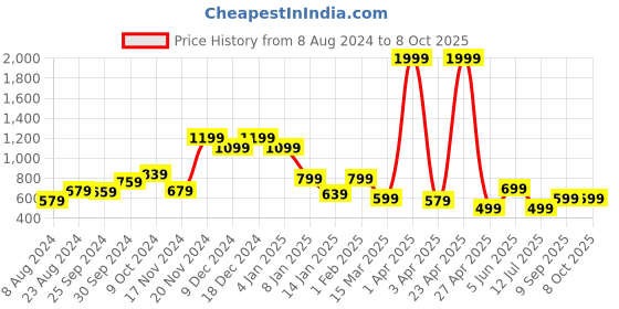 myntra.com Rudraaksha Creations Printed One Shoulder Crop Top & Skirt rudraaksha creations Price History Graph from 8 Aug 2024 to 8 Oct 2025