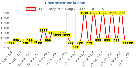 myntra.com Rudraaksha Creations Printed Top With Palazzo & Shirt rudraaksha creations Price History Graph from 1 Aug 2024 to 9 Oct 2025