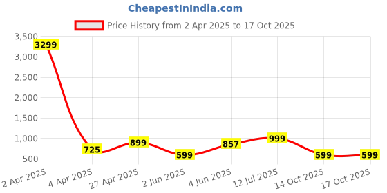 myntra.com Rudraaksha Creations Printed Tunic With Trousers Co-Ords rudraaksha creations Price History Graph from 2 Apr 2025 to 14 Oct 2025