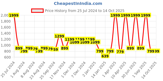 myntra.com Rudraaksha Creations Printed V-Neck Crop Top & Palazzo rudraaksha creations Price History Graph from 25 Jul 2024 to 13 Oct 2025