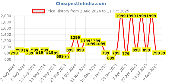 myntra.com Rudraaksha Creations Printed V-Neck Crop Top & Palazzo rudraaksha creations Price History Graph from 2 Aug 2024 to 10 Oct 2025
