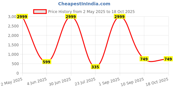 myntra.com Rudraaksha Creations Puff Sleeve Cotton Top rudraaksha creations Price History Graph from 2 May 2025 to 18 Oct 2025