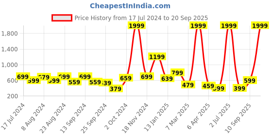 myntra.com Rudraaksha Creations Round Neck Sleeveless Top rudraaksha creations Price History Graph from 17 Jul 2024 to 20 Sep 2025