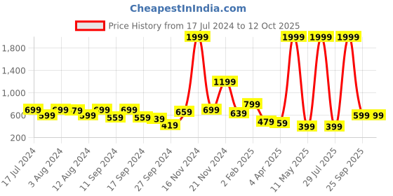 myntra.com Rudraaksha Creations Round Neck Sleeveless Top rudraaksha creations Price History Graph from 17 Jul 2024 to 12 Oct 2025