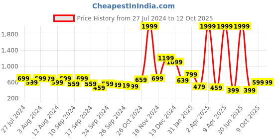 myntra.com Rudraaksha Creations Round Neck Sleeveless Top rudraaksha creations Price History Graph from 27 Jul 2024 to 11 Oct 2025
