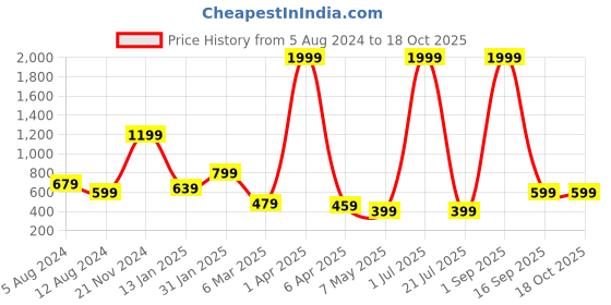 myntra.com Rudraaksha Creations Round Neck Sleeveless Top rudraaksha creations Price History Graph from 5 Aug 2024 to 18 Oct 2025