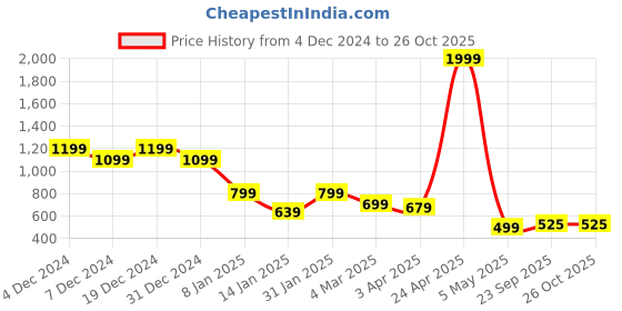 myntra.com Rudraaksha Creations Shirt Collar Crepe A-Line Midi Dress rudraaksha creations Price History Graph from 4 Dec 2024 to 26 Oct 2025