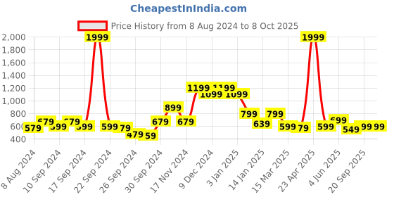 myntra.com Rudraaksha Creations Shirt Collar Crop Top & Skort rudraaksha creations Price History Graph from 8 Aug 2024 to 4 Oct 2025