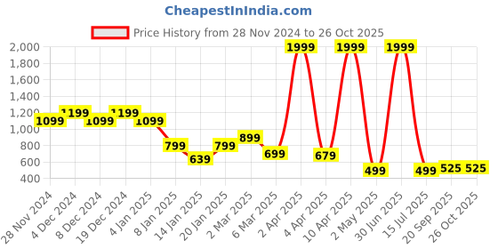 myntra.com Rudraaksha Creations Shirt Collar Fit & Flare Dress rudraaksha creations Price History Graph from 28 Nov 2024 to 25 Oct 2025
