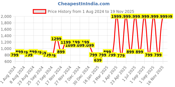 myntra.com Rudraaksha Creations Shirt Collar Wrap Crop Top & Palazzos rudraaksha creations Price History Graph from 1 Aug 2024 to 19 Nov 2025