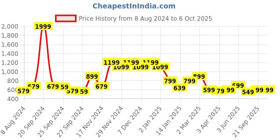 myntra.com Rudraaksha Creations Shirt Style Crop Top & Shorts rudraaksha creations Price History Graph from 8 Aug 2024 to 5 Oct 2025