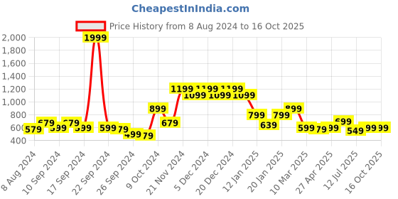 myntra.com Rudraaksha Creations Shirt Style Crop Top & Shorts rudraaksha creations Price History Graph from 8 Aug 2024 to 15 Oct 2025