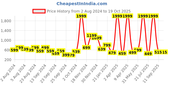 myntra.com Rudraaksha Creations Shirt Style Top rudraaksha creations Price History Graph from 2 Aug 2024 to 19 Oct 2025