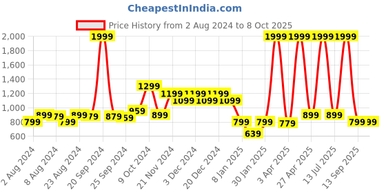 myntra.com Rudraaksha Creations Shoulder Straps Crop Top & Trouser rudraaksha creations Price History Graph from 2 Aug 2024 to 7 Oct 2025