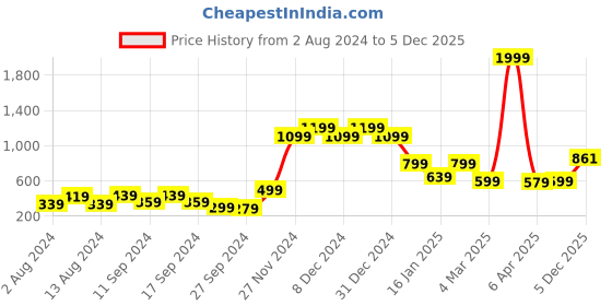 myntra.com Rudraaksha Creations Striped Cotton A-Line Dress rudraaksha creations Price History Graph from 2 Aug 2024 to 5 Dec 2025
