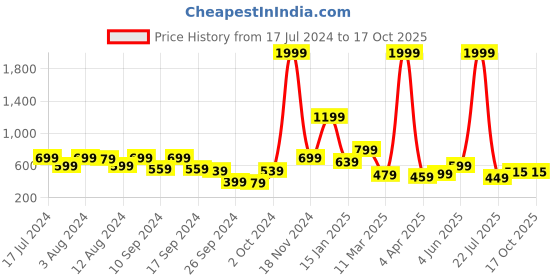 myntra.com Rudraaksha Creations Top rudraaksha creations Price History Graph from 17 Jul 2024 to 17 Oct 2025