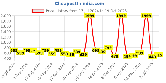 myntra.com Rudraaksha Creations Top rudraaksha creations Price History Graph from 17 Jul 2024 to 19 Oct 2025