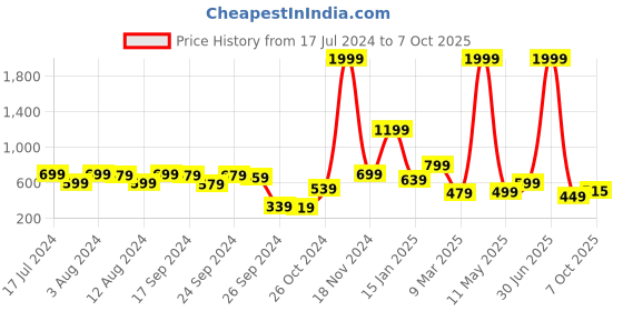 myntra.com Rudraaksha Creations Top rudraaksha creations Price History Graph from 17 Jul 2024 to 7 Oct 2025