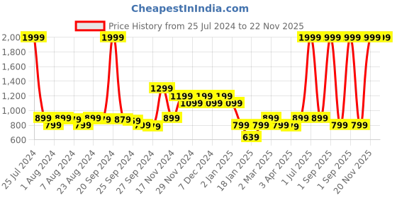 myntra.com Rudraaksha Creations V-Neck Bell Sleeves Crop Top & Palazzos rudraaksha creations Price History Graph from 25 Jul 2024 to 22 Nov 2025