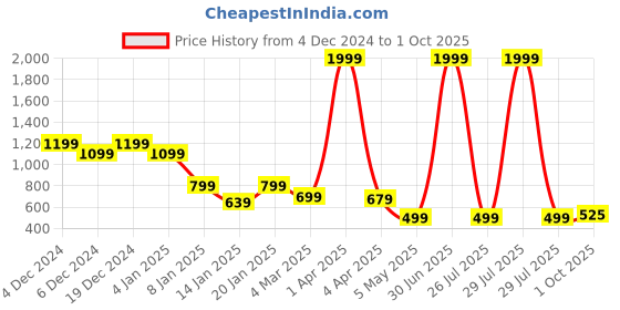 myntra.com Rudraaksha Creations V-Neck Knee Length Fit & Flare Dress rudraaksha creations Price History Graph from 4 Dec 2024 to 1 Oct 2025