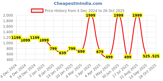 myntra.com Rudraaksha Creations V-Neck Knee Length Fit & Flare Dress rudraaksha creations Price History Graph from 4 Dec 2024 to 26 Oct 2025