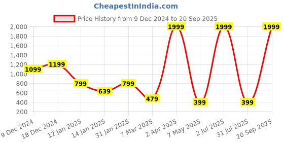 myntra.com Rudraaksha Creations V-Neck Peplum Top rudraaksha creations Price History Graph from 9 Dec 2024 to 20 Sep 2025