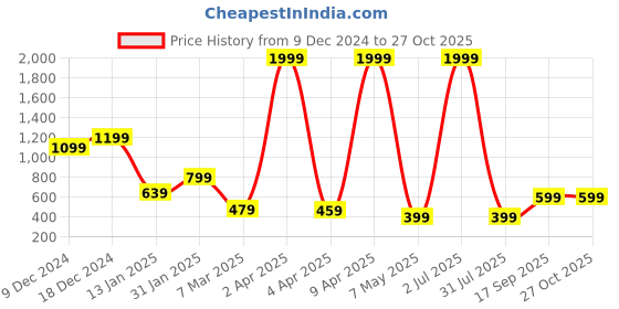 myntra.com Rudraaksha Creations V-Neck Peplum Top rudraaksha creations Price History Graph from 9 Dec 2024 to 26 Oct 2025