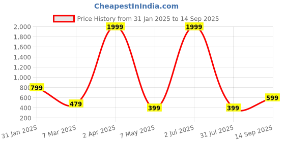 myntra.com Rudraaksha Creations V-Neck Peplum Top rudraaksha creations Price History Graph from 31 Jan 2025 to 14 Sep 2025