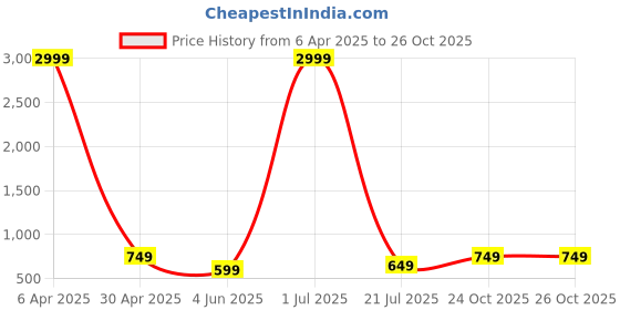 myntra.com Rudraaksha Creations Women Dyed Flared Sleeves Thread Work Kurta rudraaksha creations Price History Graph from 6 Apr 2025 to 24 Oct 2025