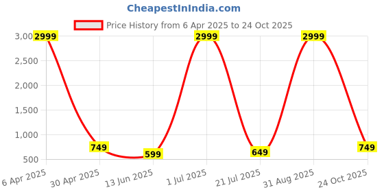 myntra.com Rudraaksha Creations Women Dyed Kurta rudraaksha creations Price History Graph from 6 Apr 2025 to 24 Oct 2025
